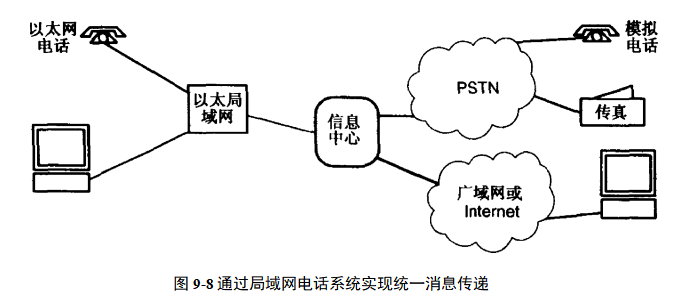 通过局域网电话系统实现统一消息传递