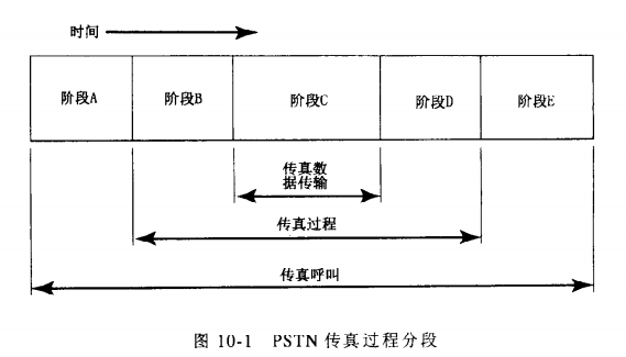 PSTN传真过程分段