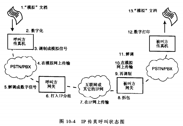 IP传真呼叫状态图