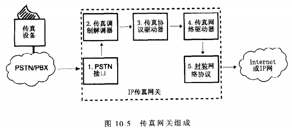 传真网关组成