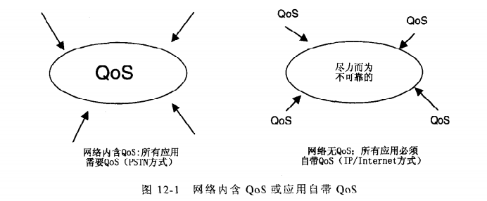 网络内含Qos或应用自带Qos