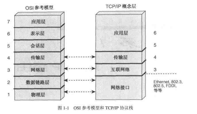 OSI参考模型和TCP/IP协议栈