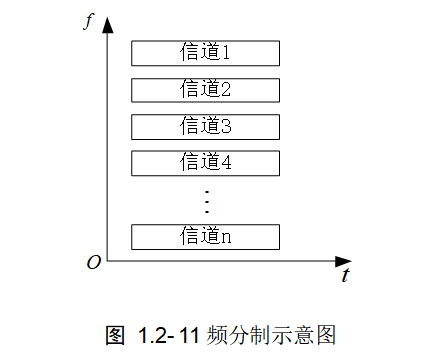 频分制示意图