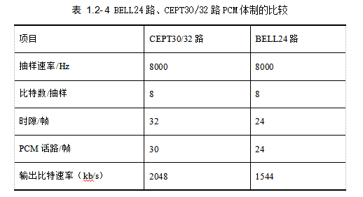 BELL24路、CEPT30/32路PCMr体制的比较