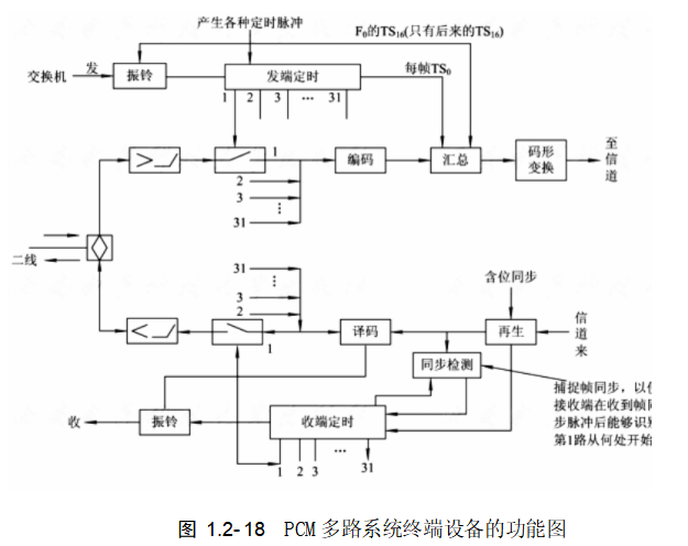 PCM多路系统终端设备的功能图