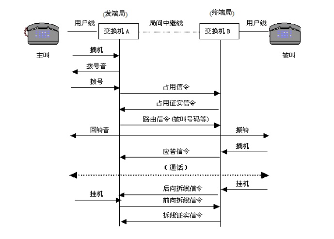 市话接续基本信令流程