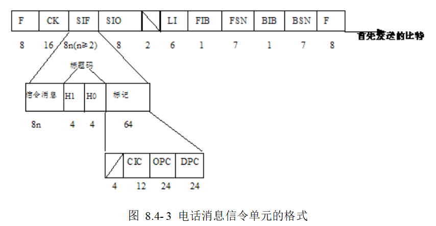 电话消息信令单元的格式