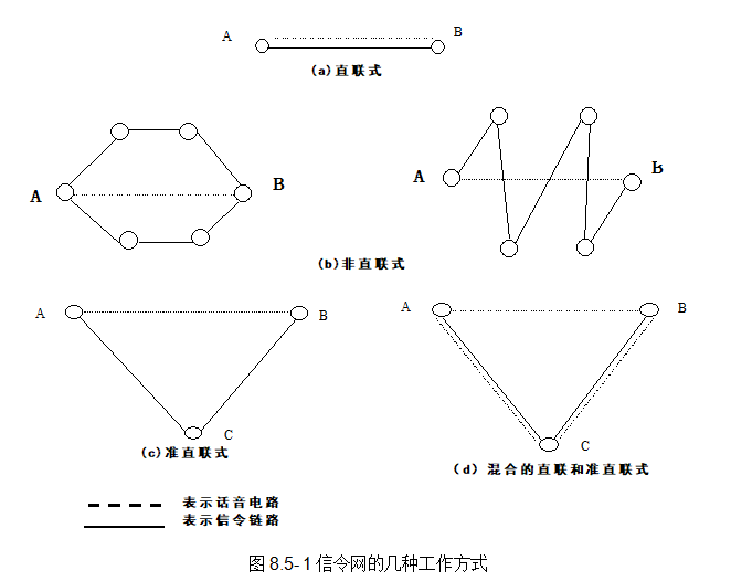 信令网的几种工作方式