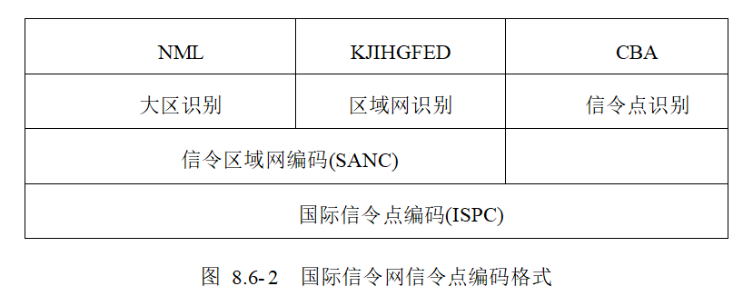 国际信令网信令点编码格式