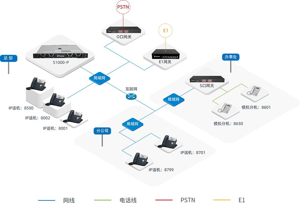 S1000-P设备组网