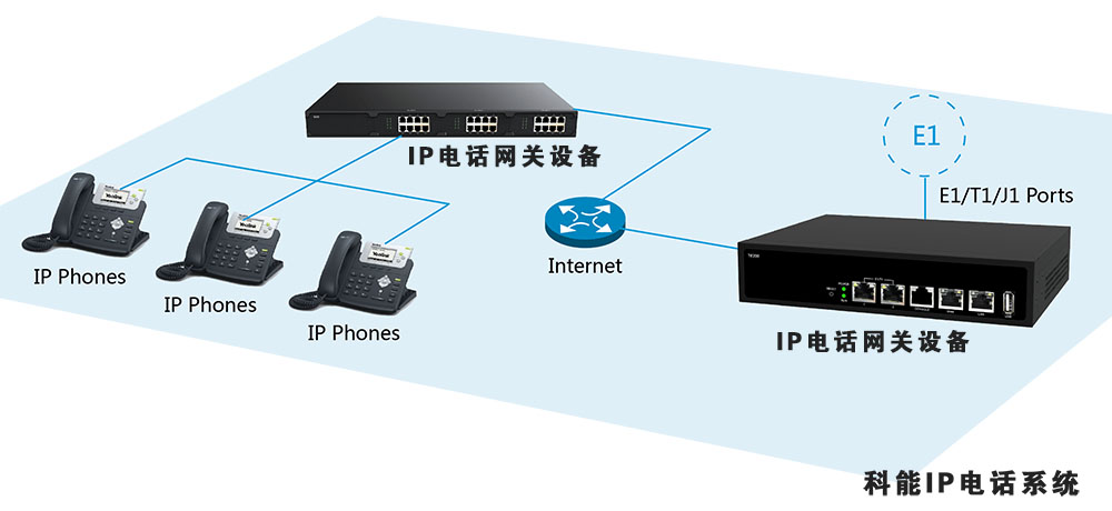 IP电话网关设备的主要功能