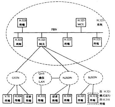 H.323系统结构