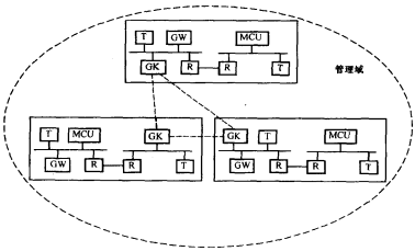 管理域示图