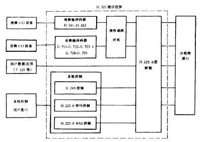 H.323终端功能机构