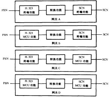 H.323网关功能结构