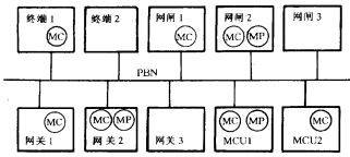 MC和MP在H.323系统中可能位置