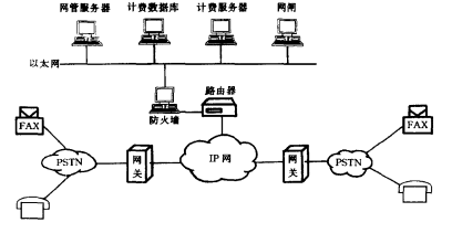IP电话运营系统组网