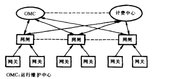 多区网络结构