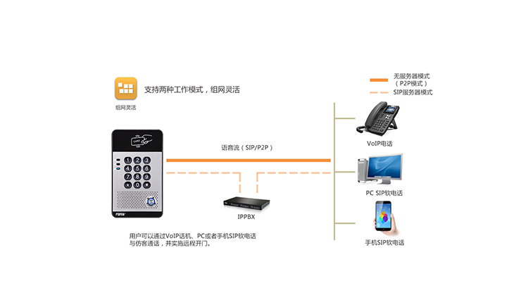 方位 i20s SIP语音门禁