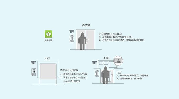 方位 i20s SIP语音门禁