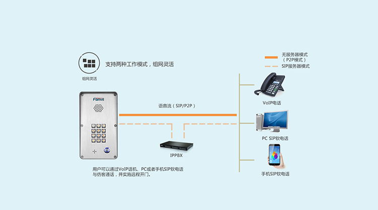 方位 i21/i21T SIP语音门禁