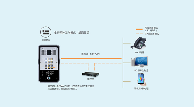 方位 i23 sip语音门禁